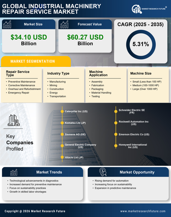 Industrial Machinery Repair Service Market Research Report — Global Forecast till 2035 Infographic