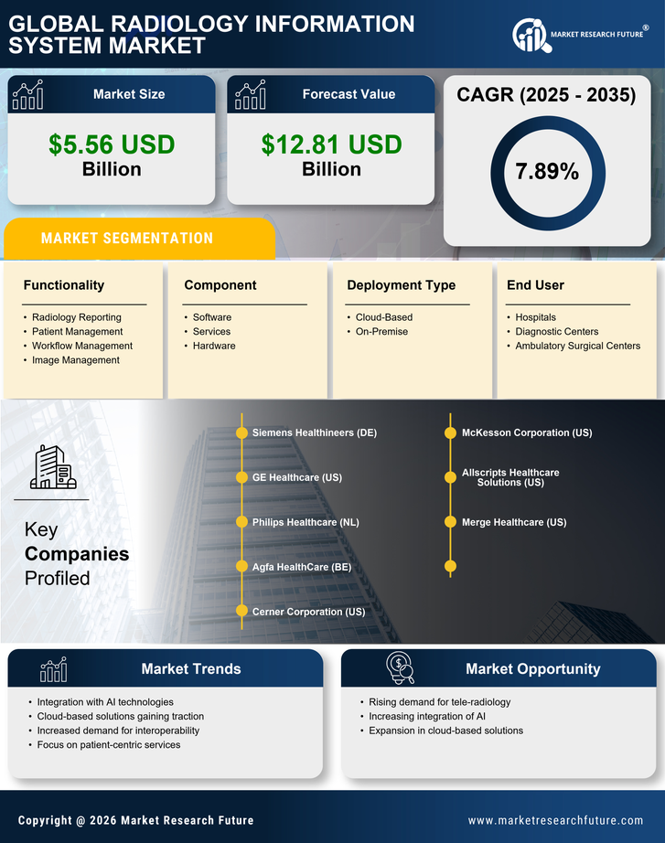 Radiology Information System Market Research Report - Forecast till 2035 Infographic