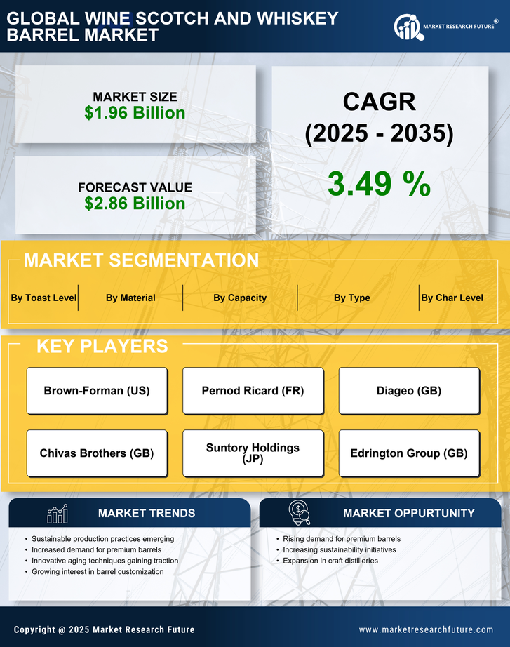 Wine Scotch And Whiskey Barrel Market Research Report — Global Forecast till 2035 Infographic