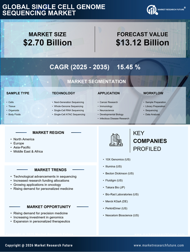 Single Cell Genome Sequencing Market Research Report — Global Forecast till 2035 Infographic