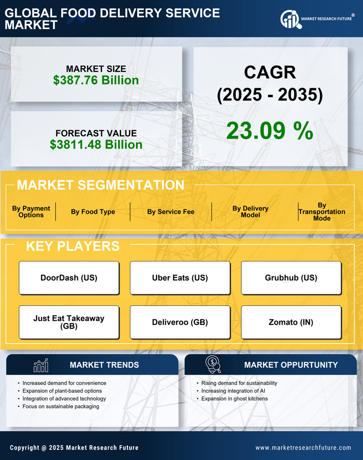 Food Delivery Service Market Research Report — Global Forecast till 2035 Infographic