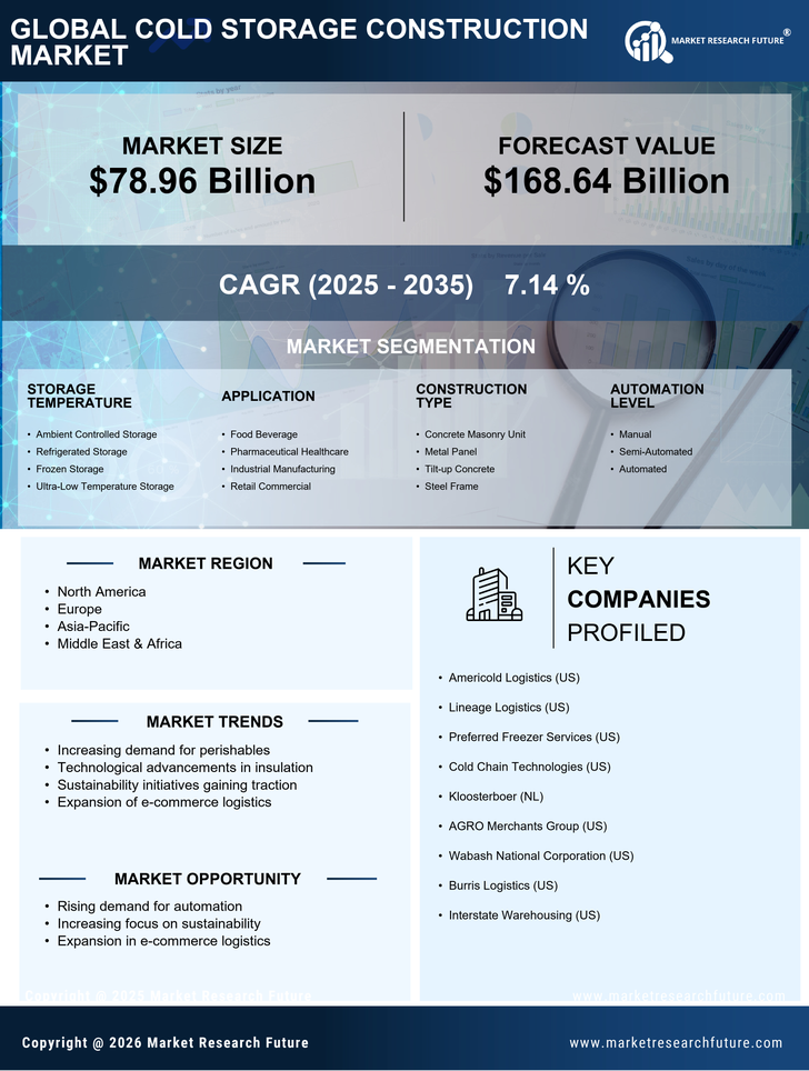 Cold Storage Construction Market Research Report- Global Forecast till 2035 Infographic