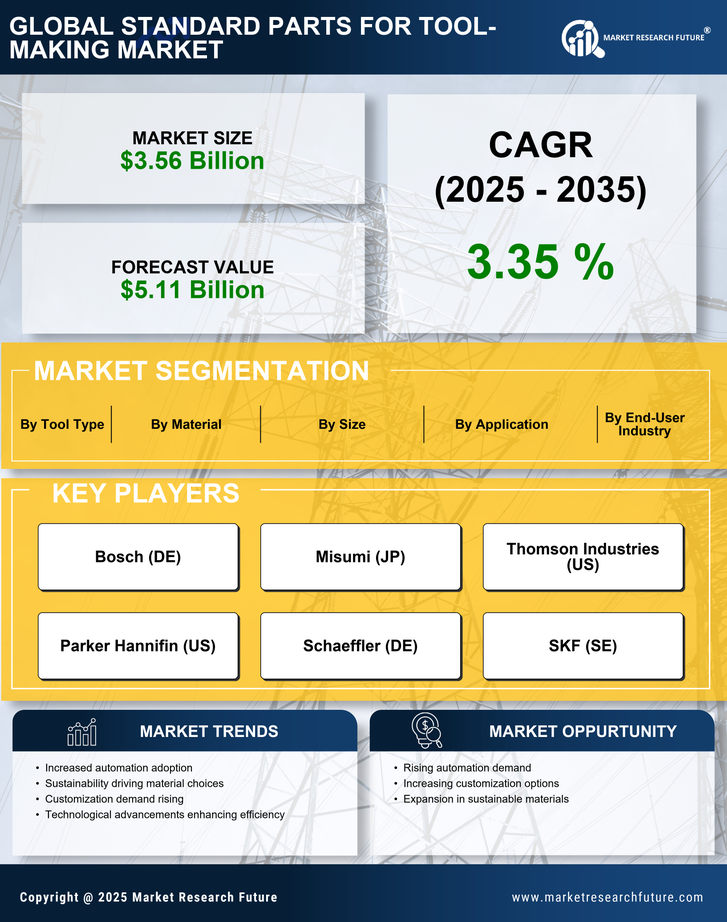 Standard Parts For Tool-Making Market Research Report — Global Forecast till 2035 Infographic