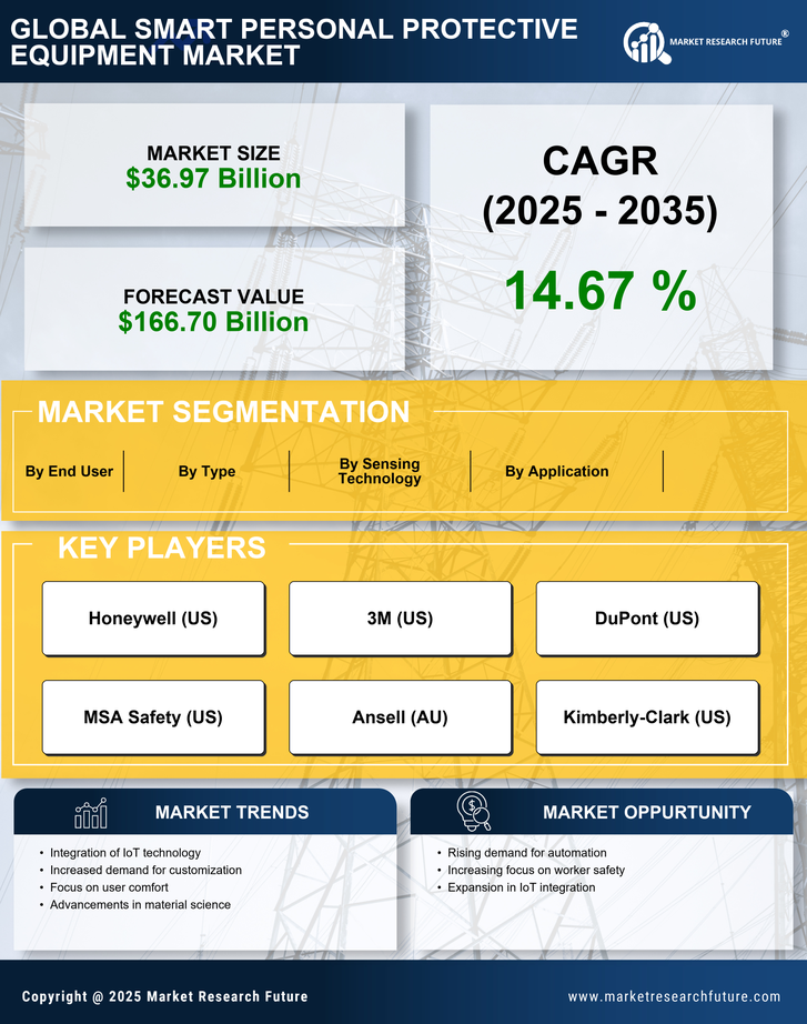 Smart Personal Protective Equipment Market Research Report — Global Forecast till 2035 Infographic