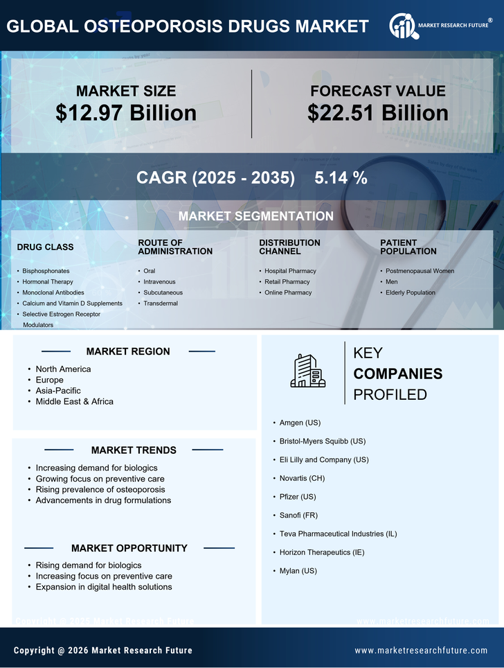 Osteoporosis Market Research Report - Forecast to 2035 Infographic