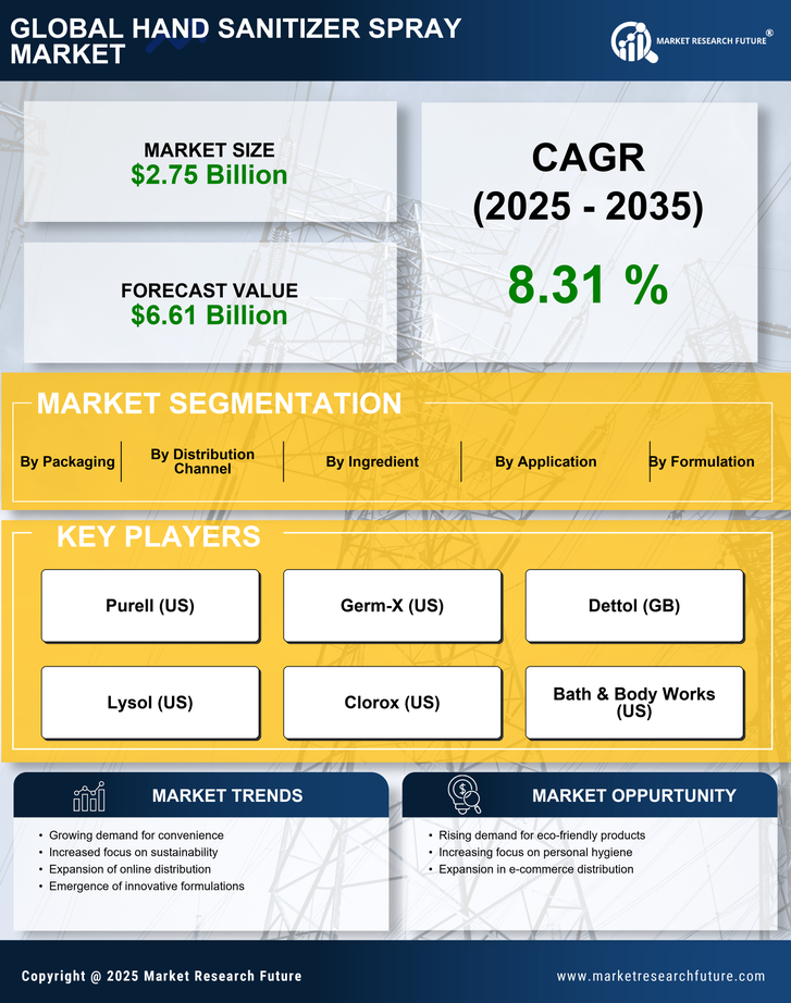 Hand Sanitizer Spray Market Research Report — Global Forecast till 2035 Infographic