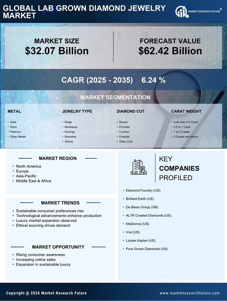 Lab Grown Diamond Jewelry Market Research Report — Global Forecast till 2035 Infographic