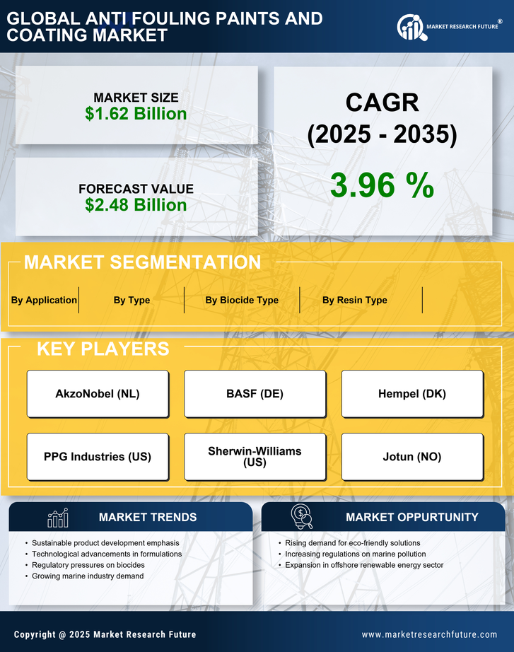 Anti Fouling Paints And Coating Market Research Report-Global Forecast till 2035 Infographic