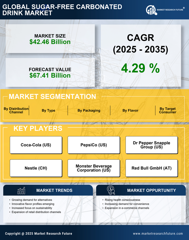 Sugar-Free Carbonated Drink Market Research Report — Global Forecast till 2035 Infographic