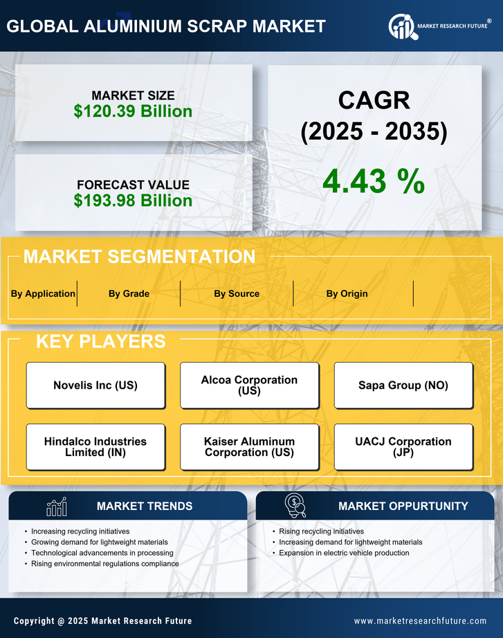 Aluminium Scrap Market Research Report Forecast Till 2035 Infographic
