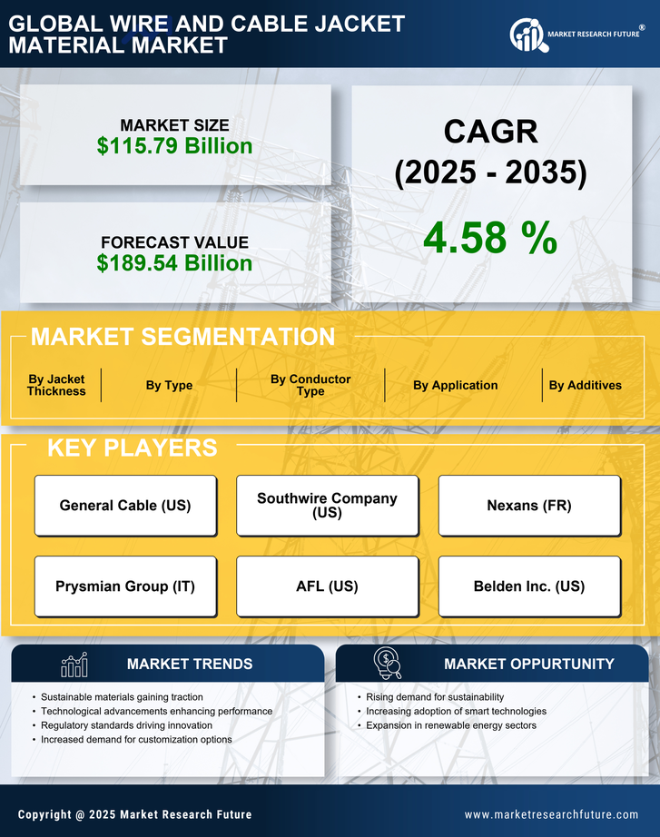 Wire And Cable Jacket Material Market Research Report-Forecast Till 2035 Infographic