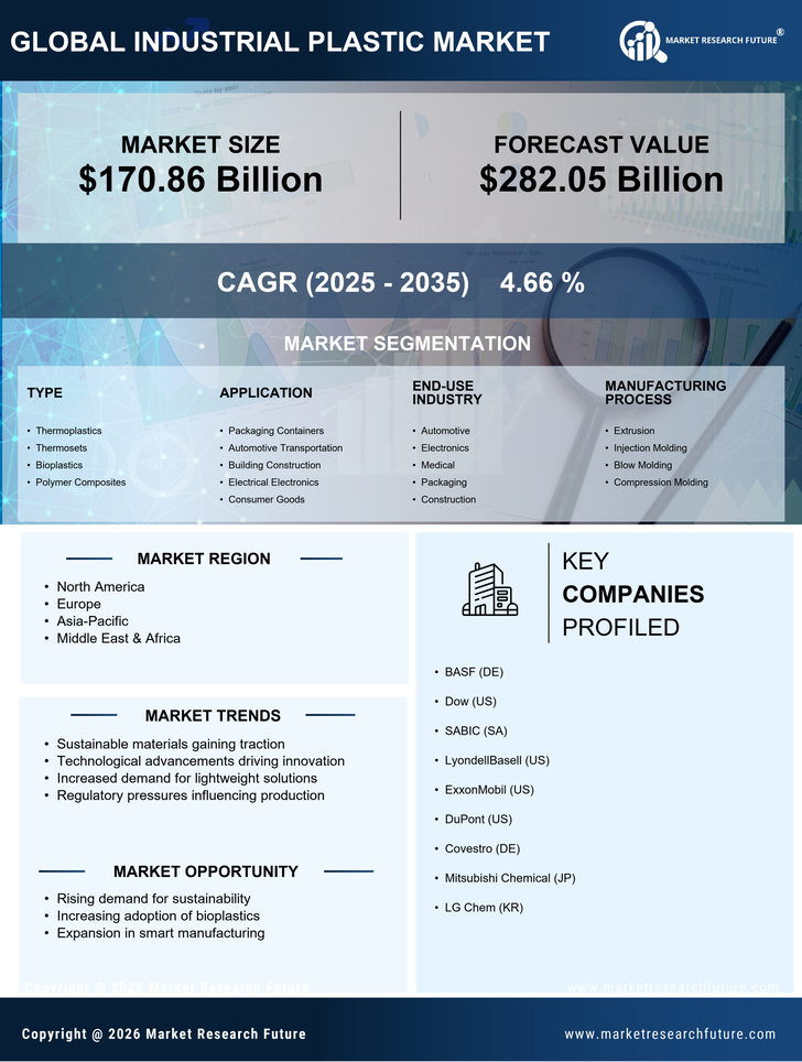 Industrial Plastic Market Research Report — Global Forecast till 2035 Infographic