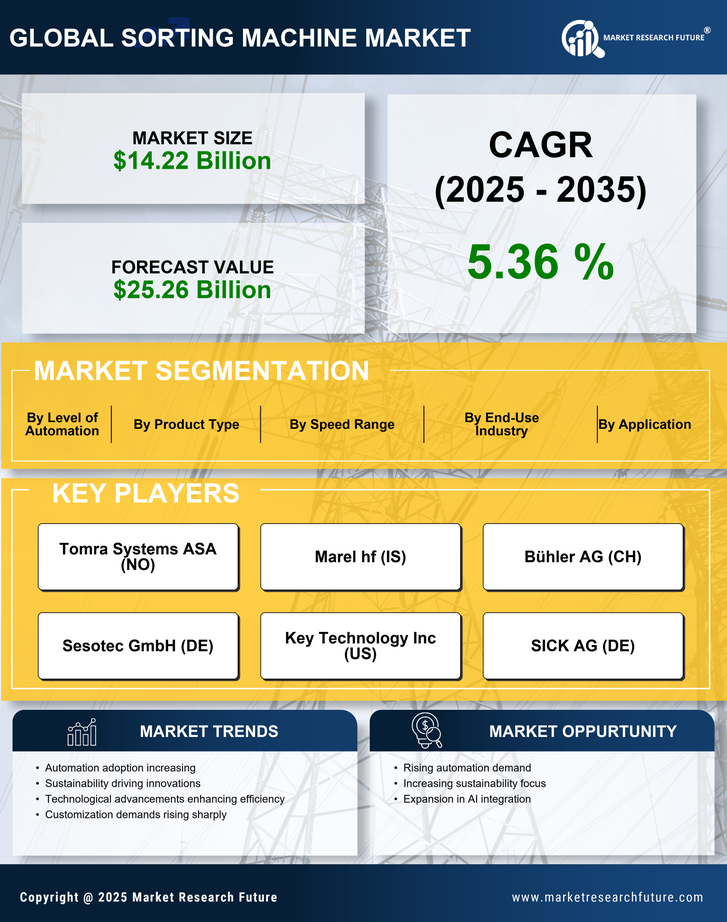 Sorting Machine Market Research Report Forecast Till 2035 Infographic