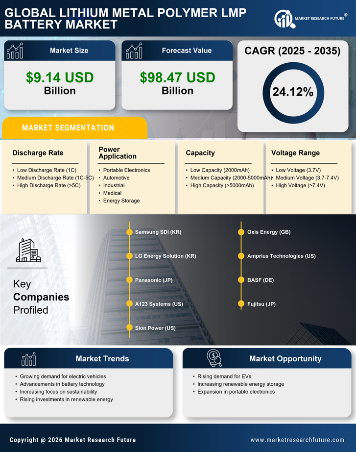 Lithium Metal Polymer Lmp Battery Market Research Report—Forecast till 2035 Infographic