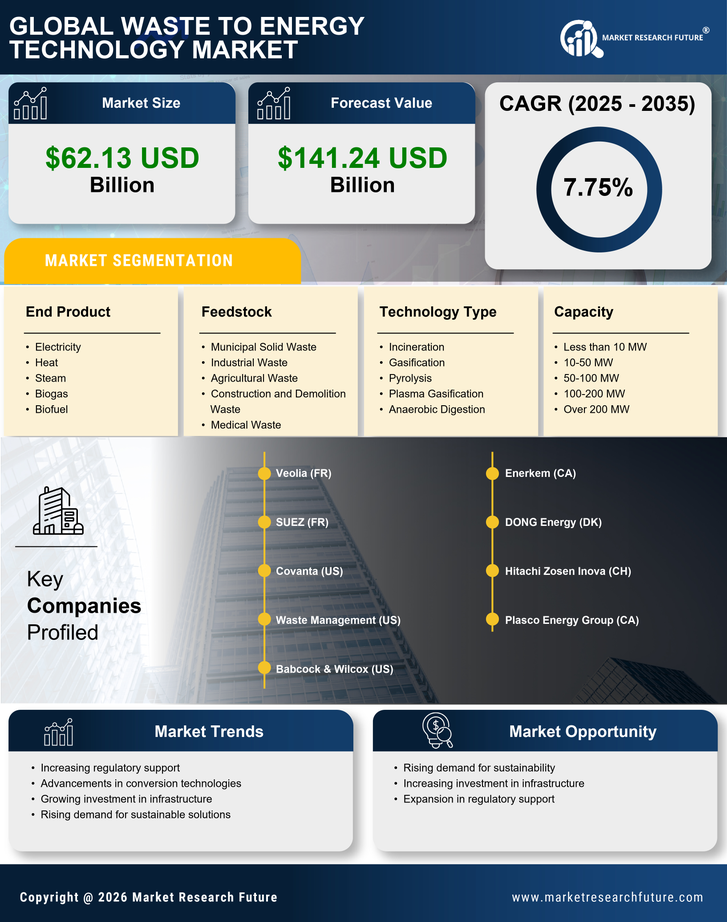 Waste To Energy Technology Market Research Report —Forecast till 2035 Infographic