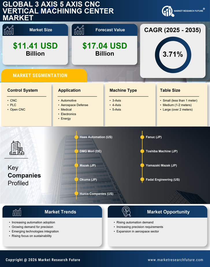 3 Axis 5 Axis Cnc Vertical Machining Center Market Research Report - Forecast Till 2035 Infographic
