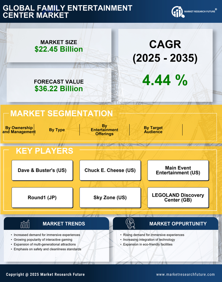 Family Entertainment Center Market Research Report - Forecast till 2035 Infographic