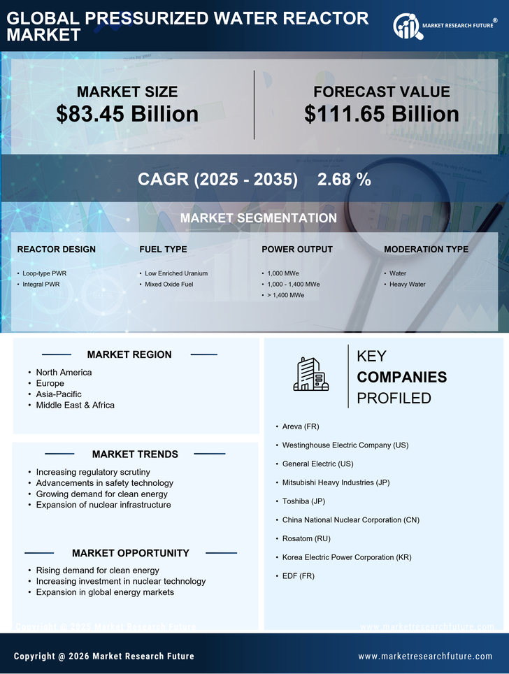 Pressurized Water Reactor Market Research Report — Global Forecast till 2035 Infographic
