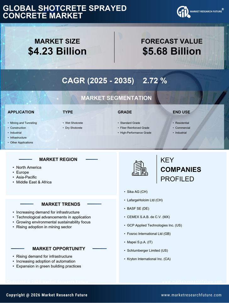 Shotcrete Sprayed Concrete Market Research Report — Global Forecast till 2035 Infographic