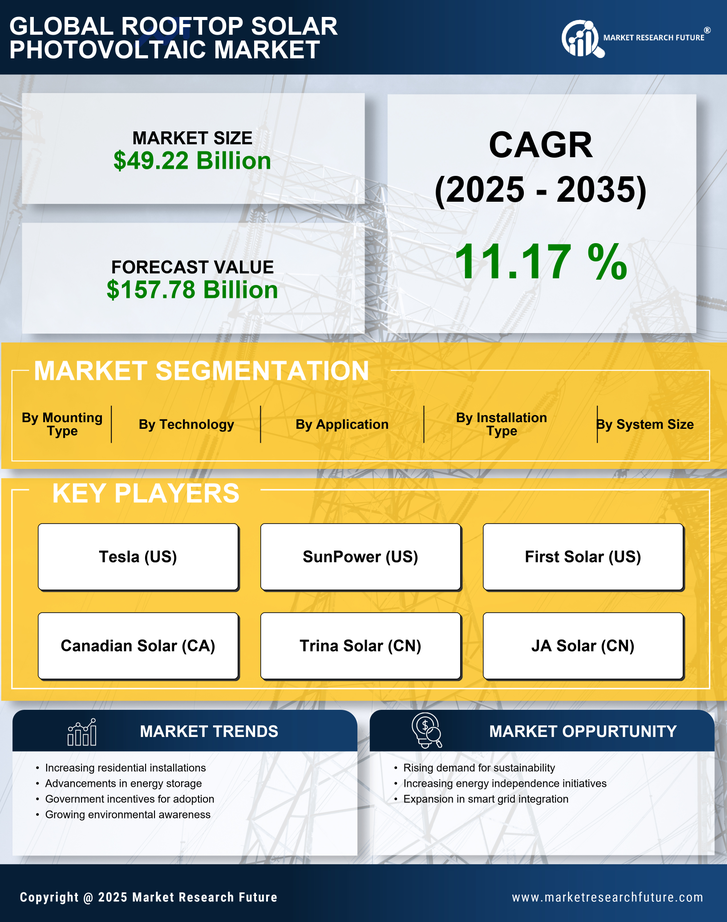 Rooftop Solar Photovoltaic Market Research Report — Global Forecast till 2035 Infographic