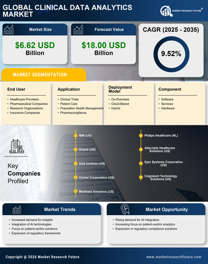 Clinical Data Analytics Market Research Report - Forecast till 2035 Infographic