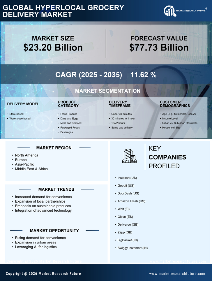 Hyperlocal Grocery Delivery Market Research Report - Forecast Till 2035 Infographic