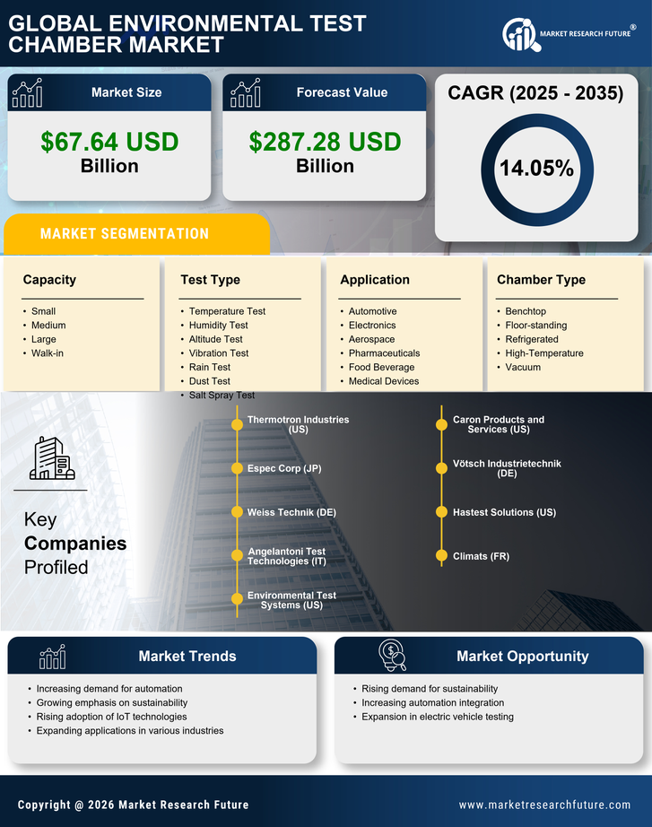 Environmental Test Chamber  Market Research Report - Global Forecast by 2035 Infographic