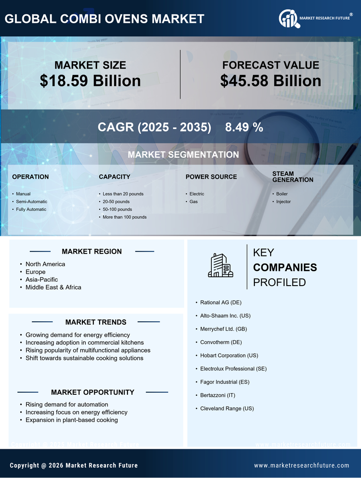 Combi Ovens Market Research Report - Forecast Till 2035 Infographic