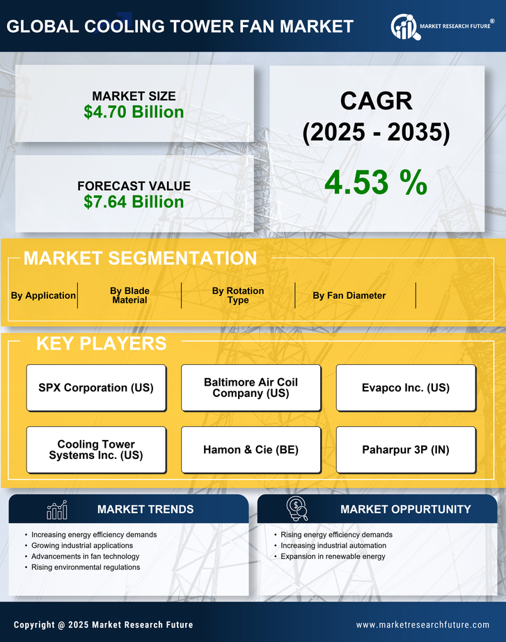 Cooling Tower Fan Market Research Report — Global Forecast till 2035 Infographic