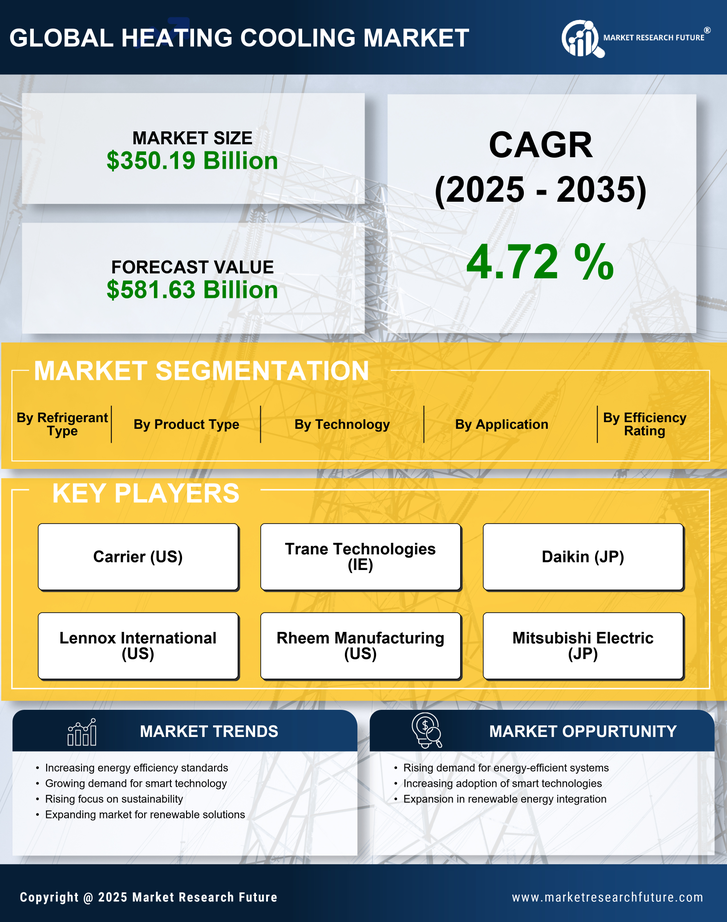 Heating Cooling Market Research Report-Forecast till 2035 Infographic