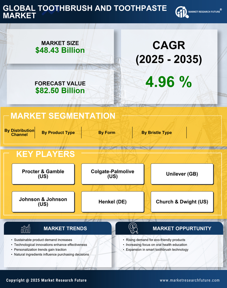 Toothbrush And Toothpaste Market Research Report — Global Forecast till 2035 Infographic