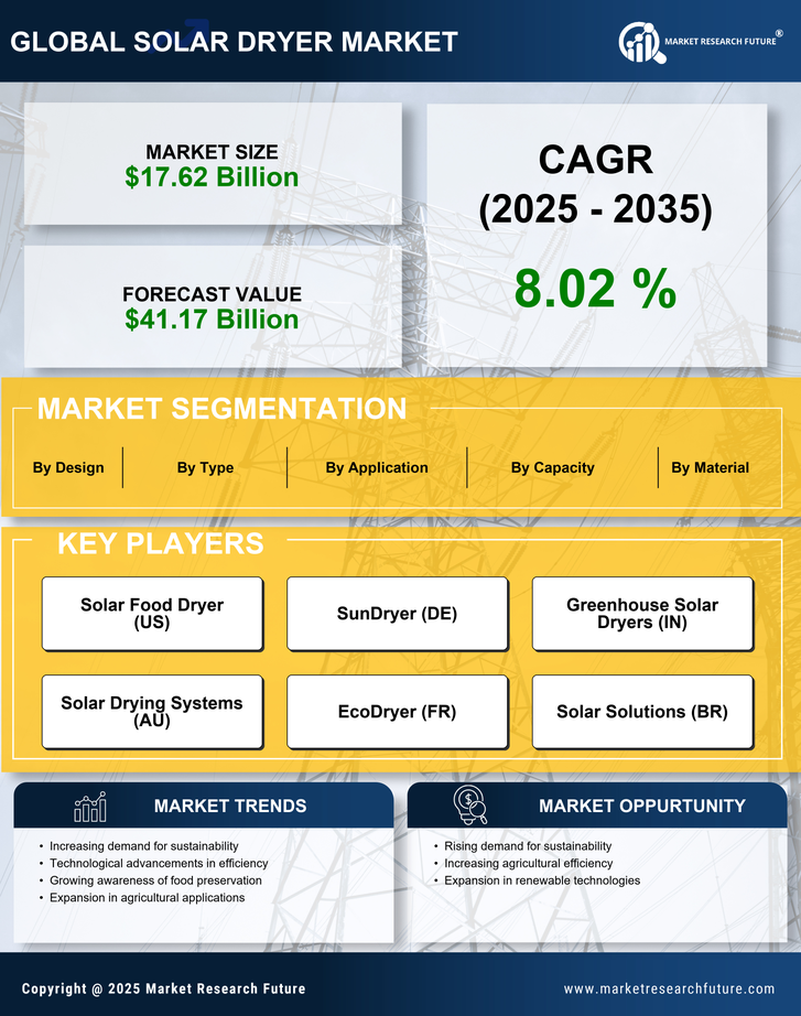 Solar Dryer Market Research Report- Forecast to 2035 Infographic