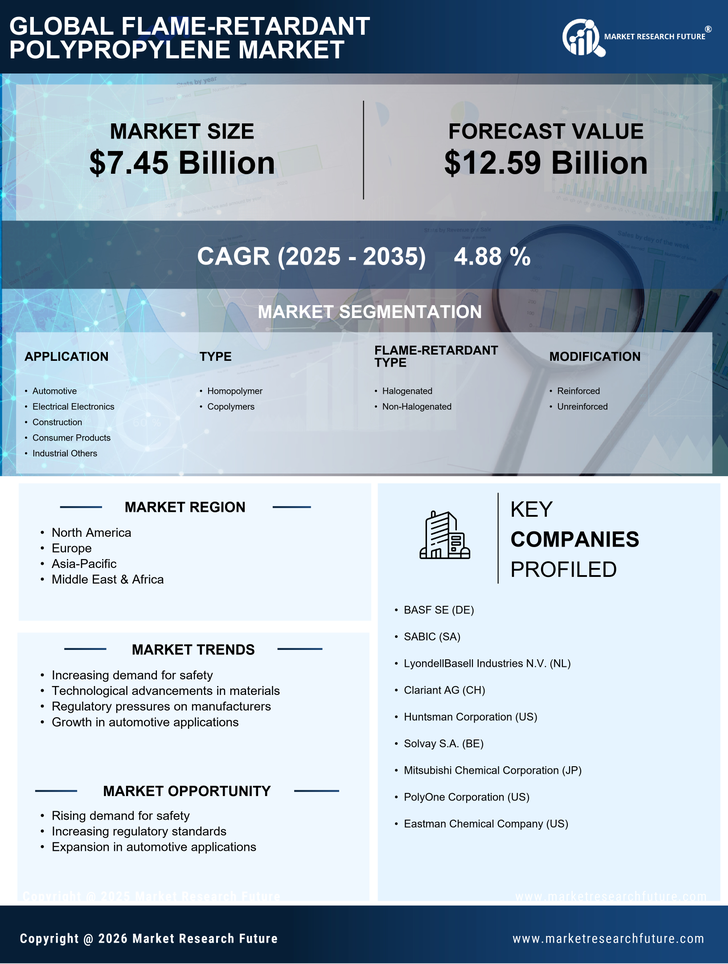 Flame-retardant Polypropylene Market Research Report — Global Forecast till 2035 Infographic
