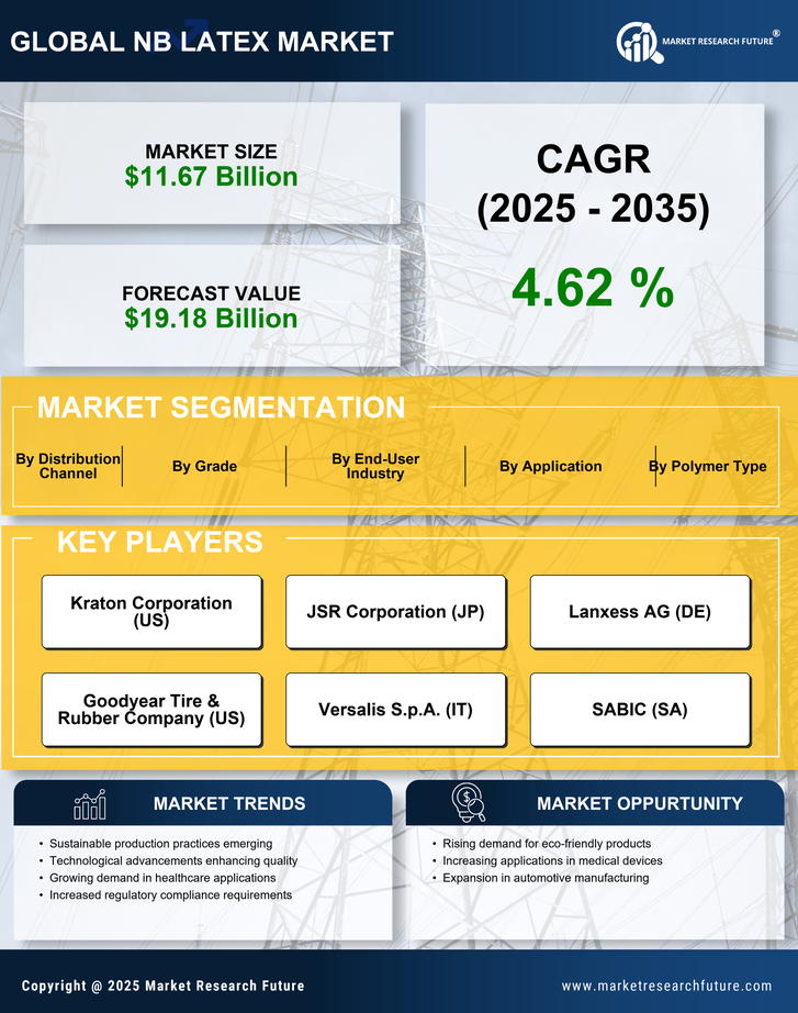 Nb Latex Market Research Report-Global Forecast till 2035 Infographic