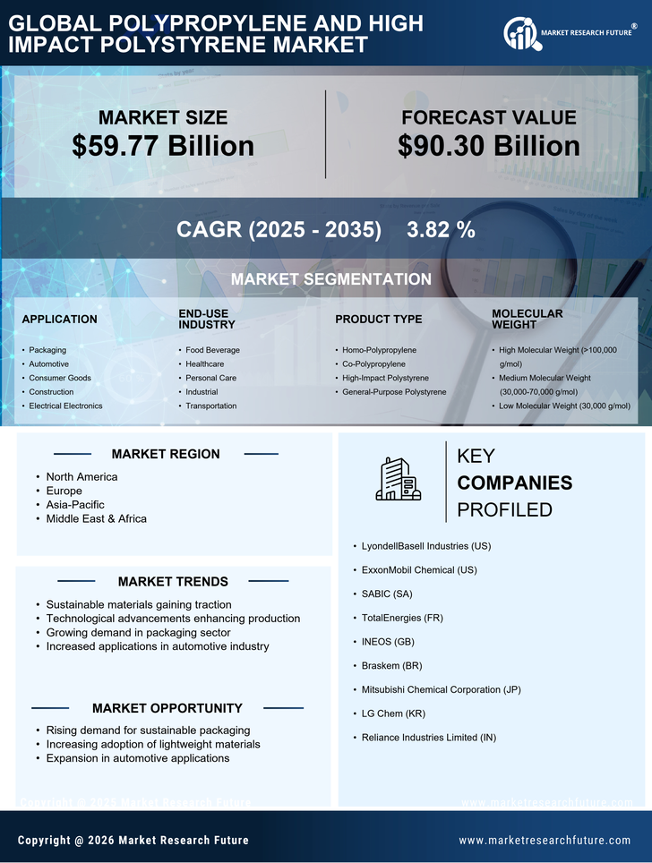 Polypropylene and High Impact Polystyrene Market Research Report — Global Forecast till 2035 Infographic