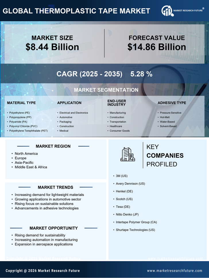 Thermoplastic Tape Market Research Report - Global Forecast by 2035 Infographic