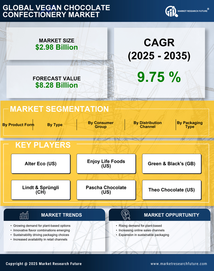 Vegan Chocolate Confectionery Market Research Report — Global Forecast till 2035 Infographic