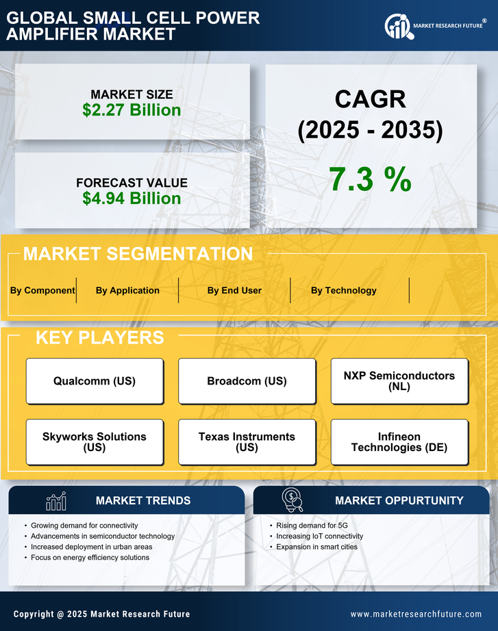 Small Cell Power Amplifier Market Research Report- Global Forecast 2035 Infographic
