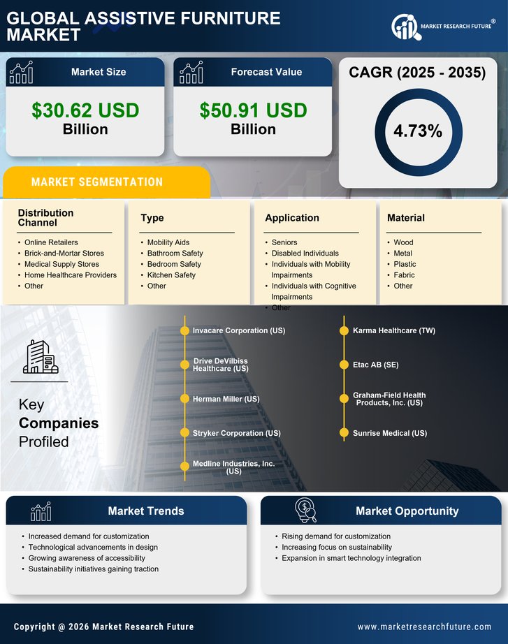 Assistive Furniture Market Market Research Report - Forecast Till 2035 Infographic