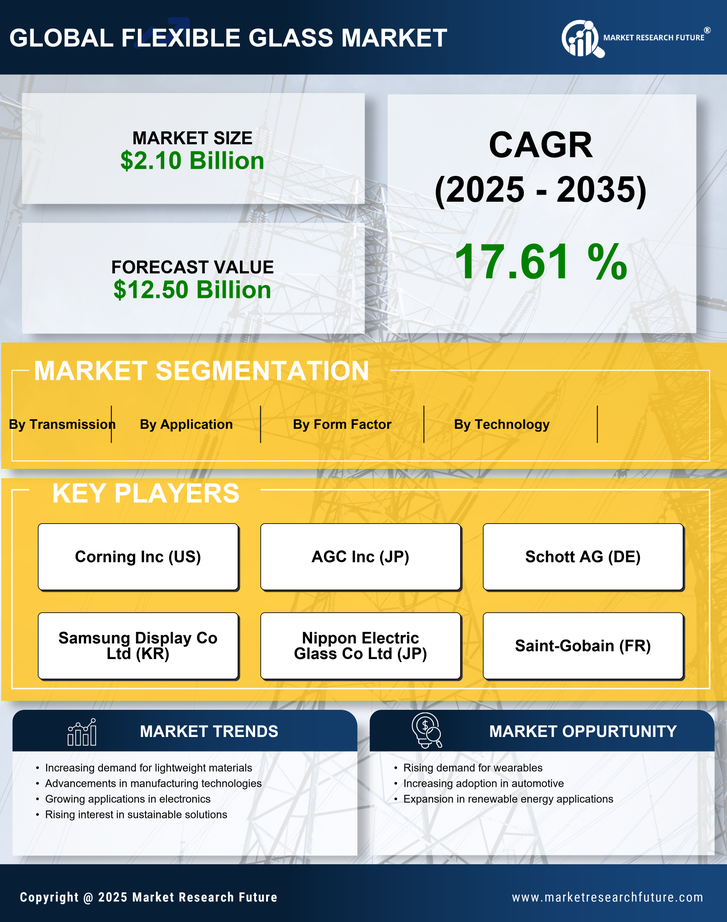 Flexible Glass Market  Research Report- Global Forecast by 2035 Infographic