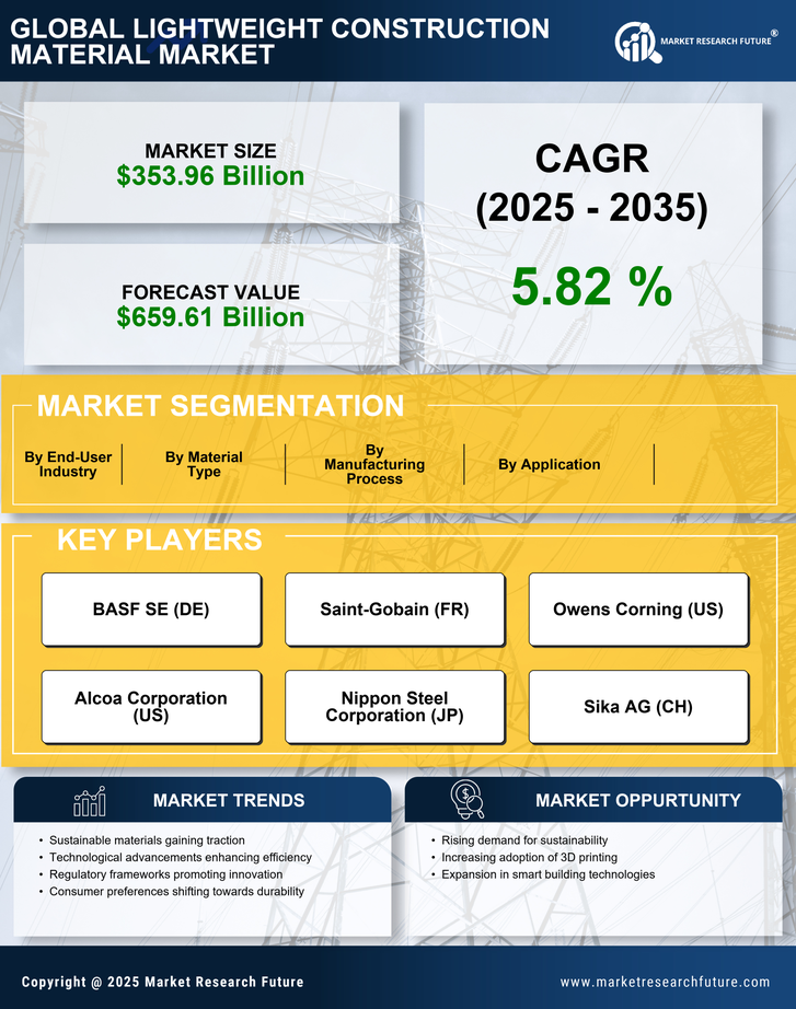 Lightweight Construction Material Market Research Report — Global Forecast till 2035 Infographic