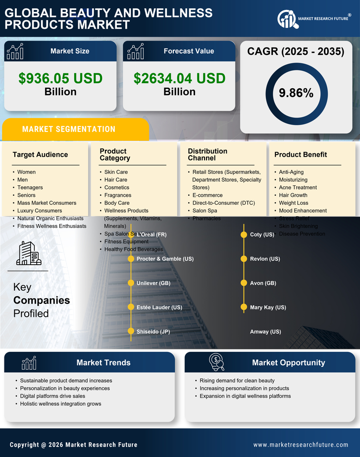 Beauty And Wellness Products Market Research Report — Global Forecast till 2035 Infographic