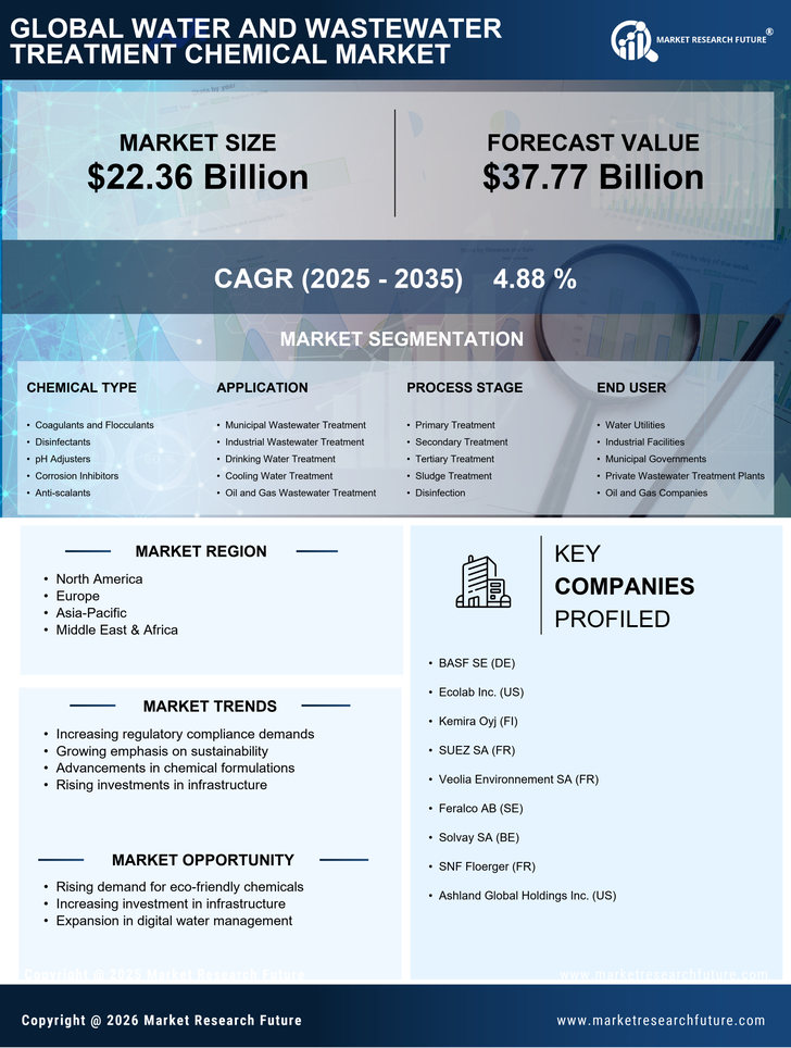 Water and Wastewater Treatment Chemical  Market Research Report - Global Forecast by 2035 Infographic