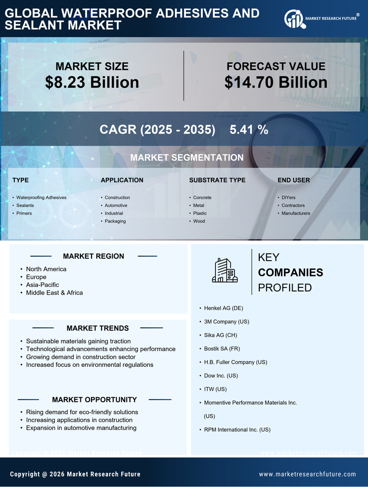 Waterproof Adhesives and Sealant Market Research Report - Global Forecast till 2035 Infographic
