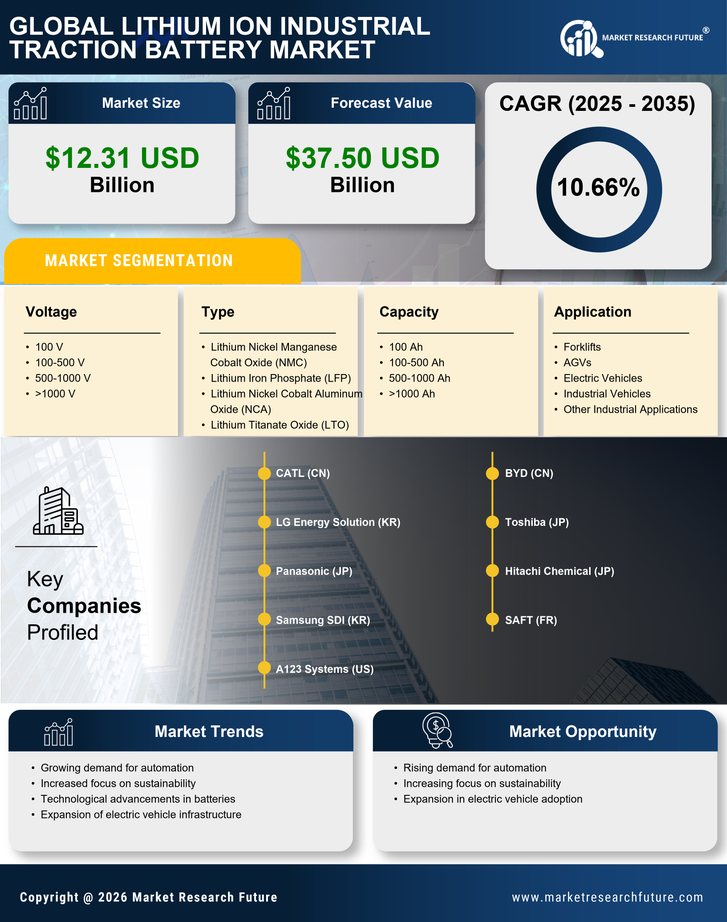 Lithium Ion Industrial Traction Battery Market Research Report - Forecast 2035 Infographic