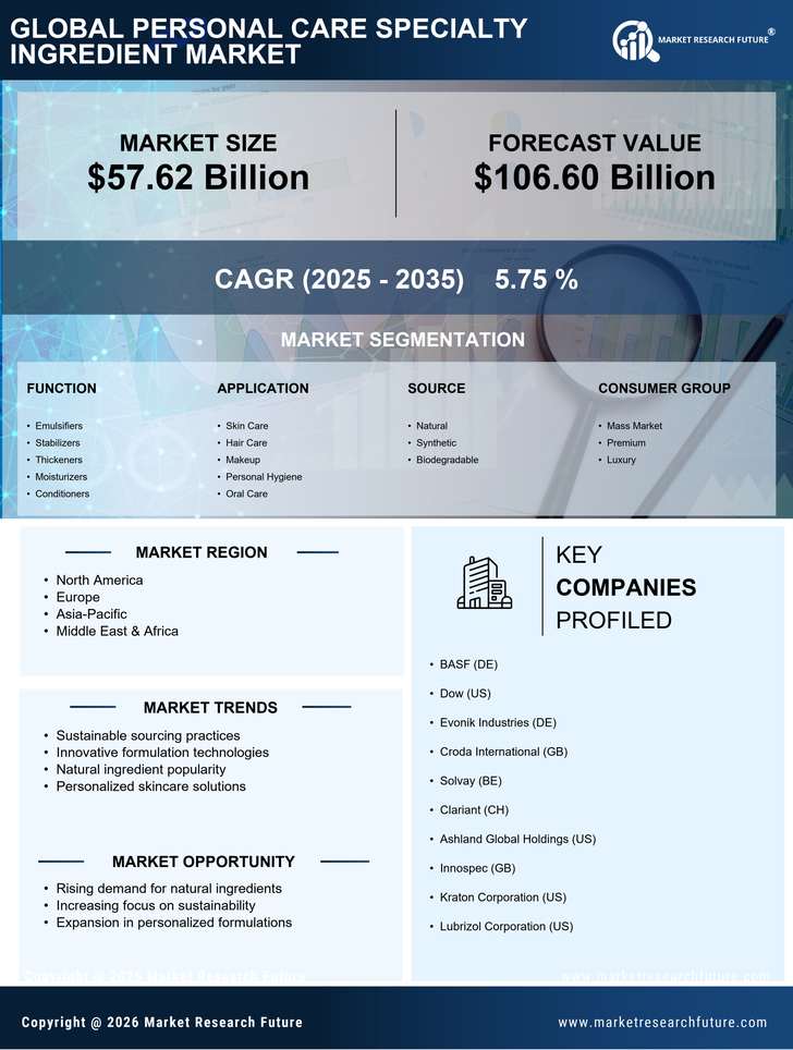 Personal Care Specialty Ingredient Market Research Report — Global Forecast till 2035 Infographic