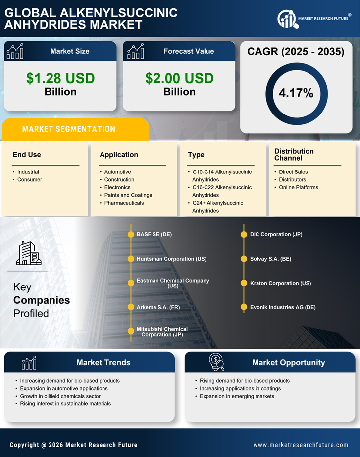 Alkenylsuccinic Anhydrides Market Research Report- Global Forecast till 2035 Infographic