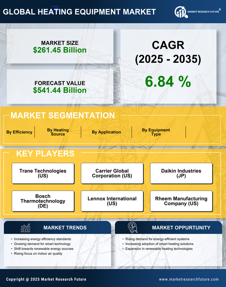 Heating Equipment Market Research Report — Global Forecast till 2035 Infographic