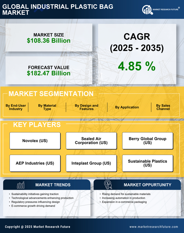 Industrial Plastic Bag Market Research Report — Global Forecast till 2035 Infographic