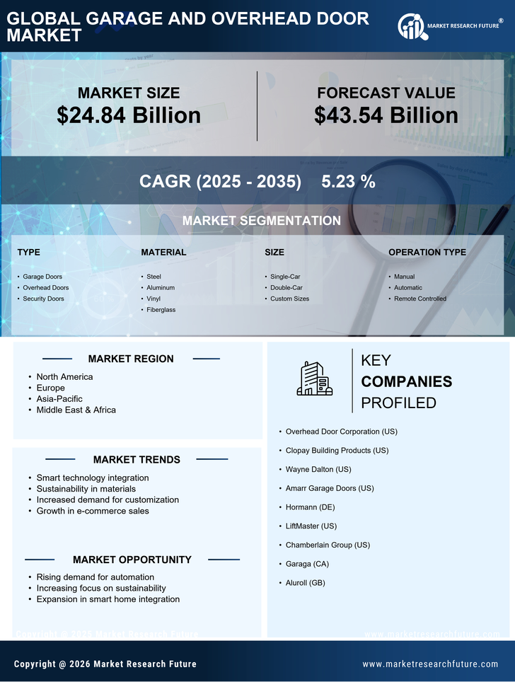 Garage And Overhead Door Market Research Report - Global Forecast till 2035 Infographic